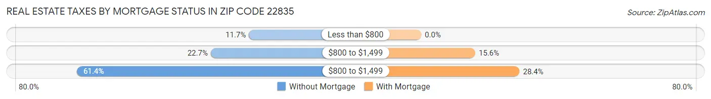 Real Estate Taxes by Mortgage Status in Zip Code 22835