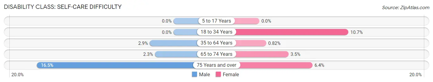 Disability in Zip Code 22835: <span>Self-Care Difficulty</span>