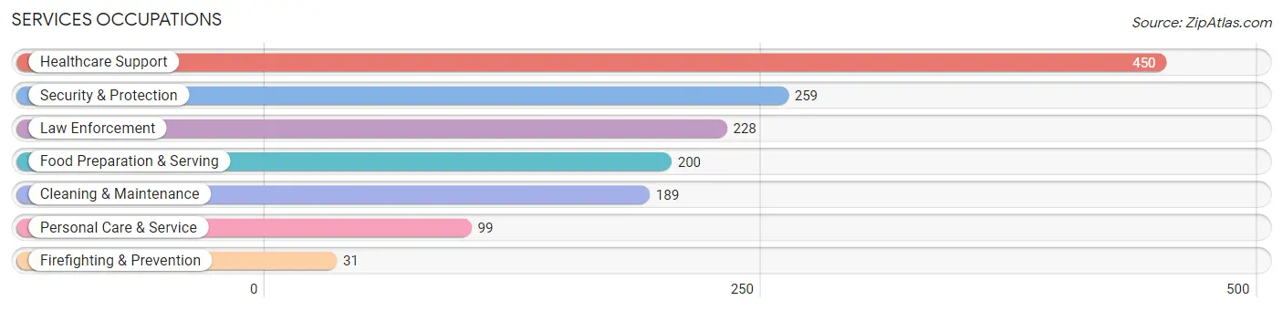 Services Occupations in Zip Code 22835