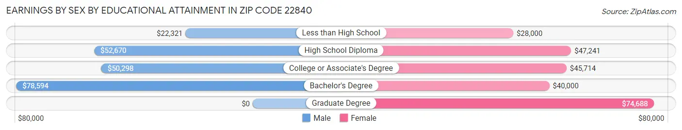 Earnings by Sex by Educational Attainment in Zip Code 22840