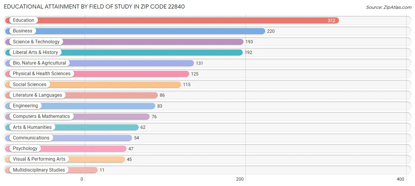 Educational Attainment by Field of Study in Zip Code 22840