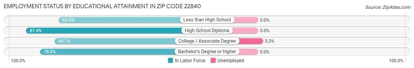 Employment Status by Educational Attainment in Zip Code 22840