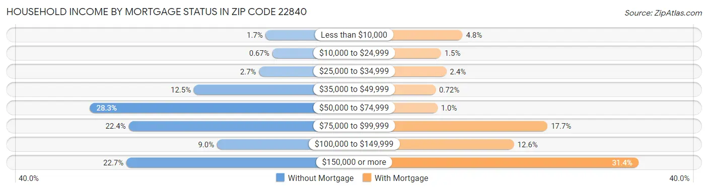 Household Income by Mortgage Status in Zip Code 22840