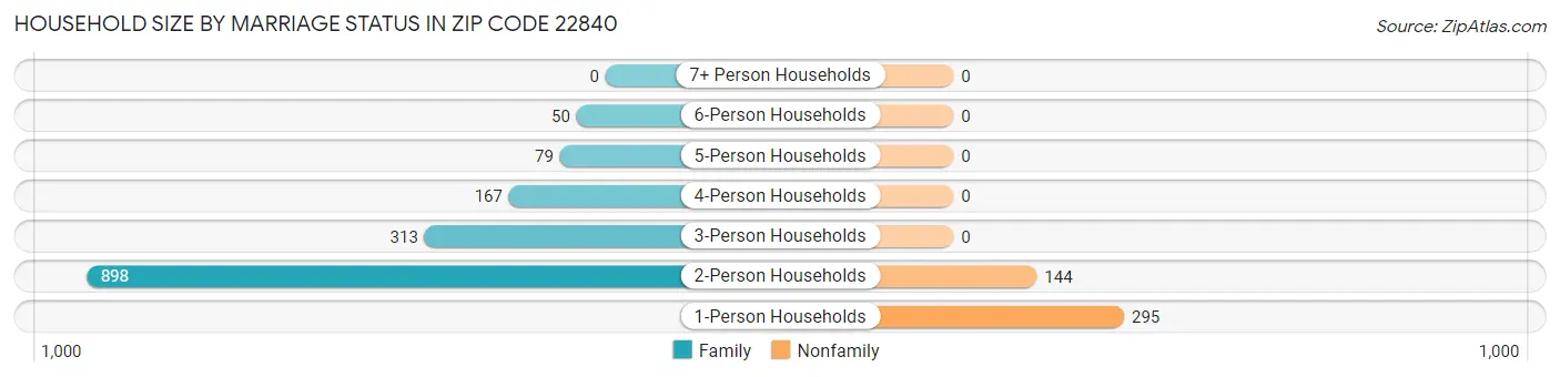 Household Size by Marriage Status in Zip Code 22840