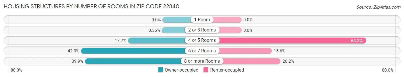 Housing Structures by Number of Rooms in Zip Code 22840
