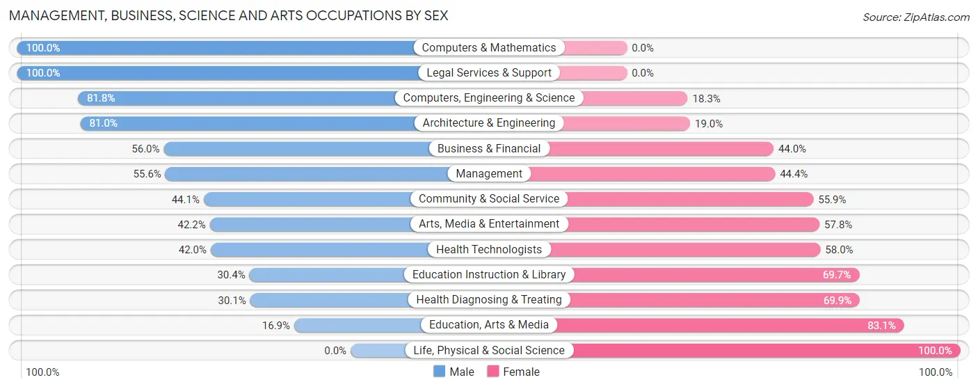 Management, Business, Science and Arts Occupations by Sex in Zip Code 22840