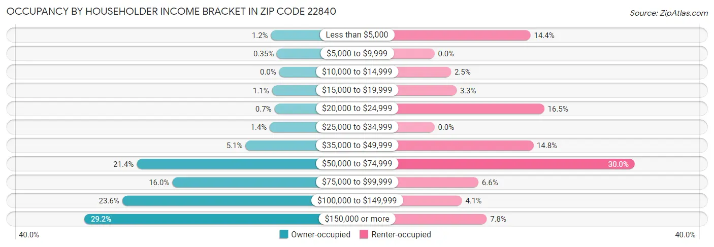 Occupancy by Householder Income Bracket in Zip Code 22840