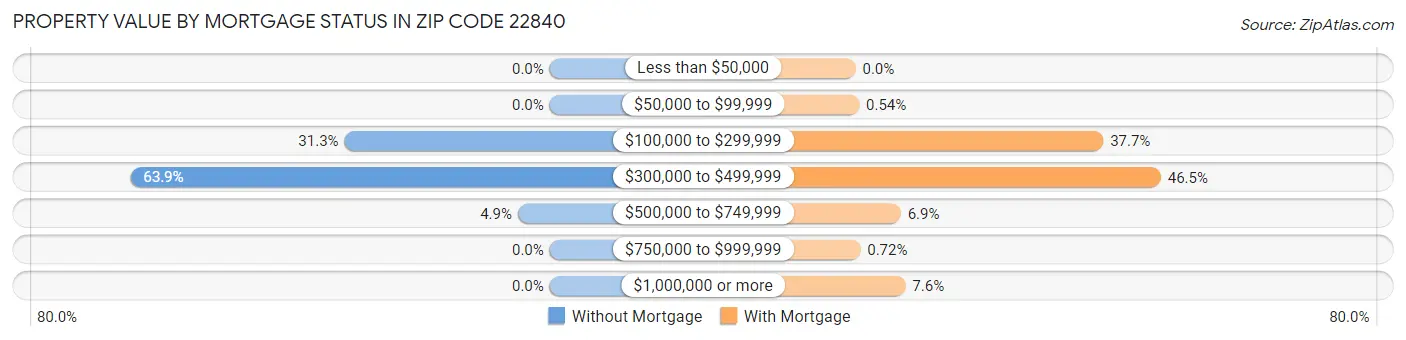Property Value by Mortgage Status in Zip Code 22840