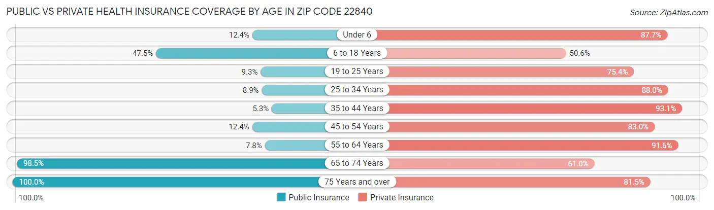Public vs Private Health Insurance Coverage by Age in Zip Code 22840