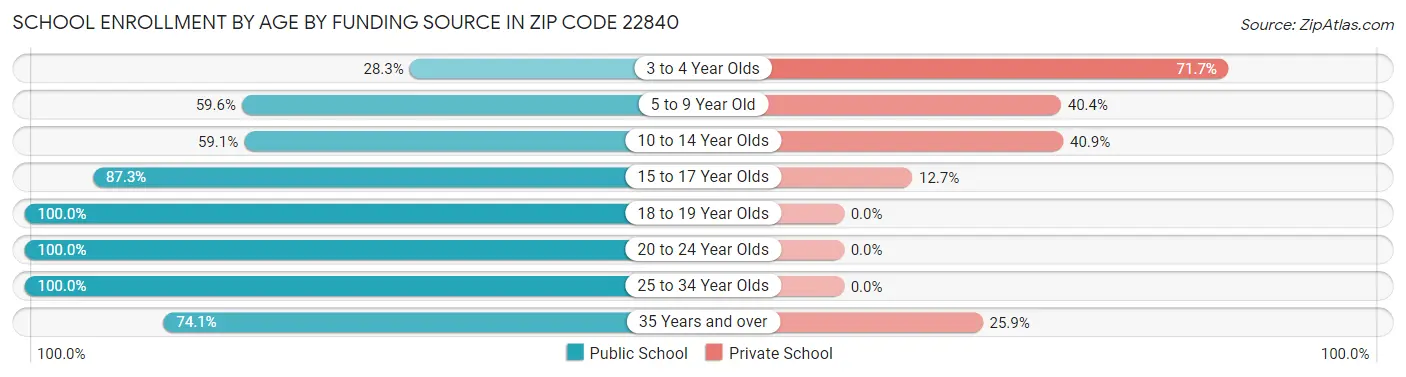 School Enrollment by Age by Funding Source in Zip Code 22840