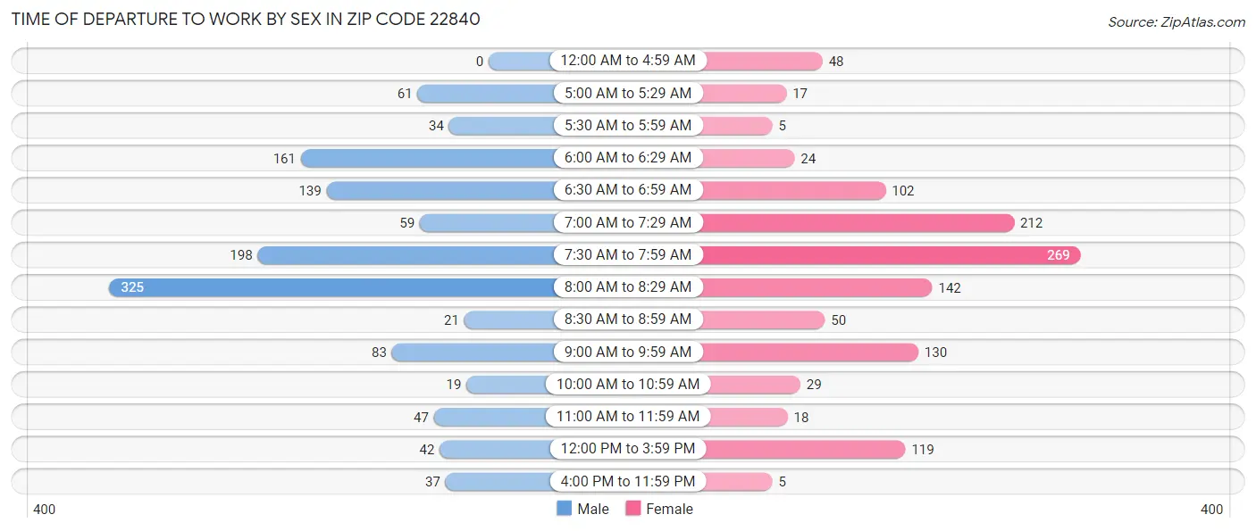 Time of Departure to Work by Sex in Zip Code 22840