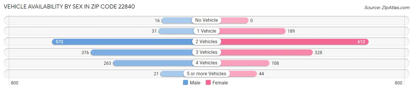 Vehicle Availability by Sex in Zip Code 22840