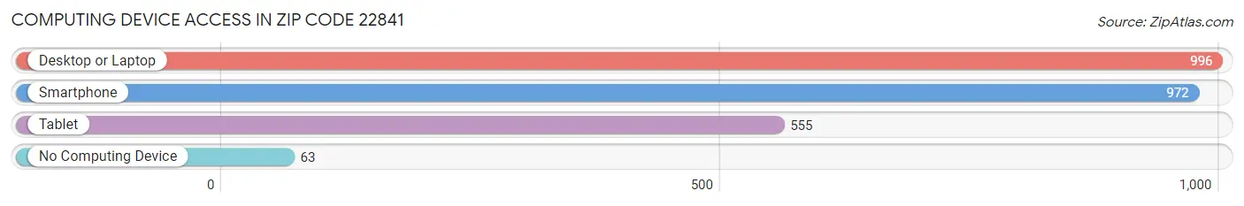 Computing Device Access in Zip Code 22841