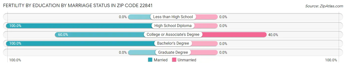 Female Fertility by Education by Marriage Status in Zip Code 22841