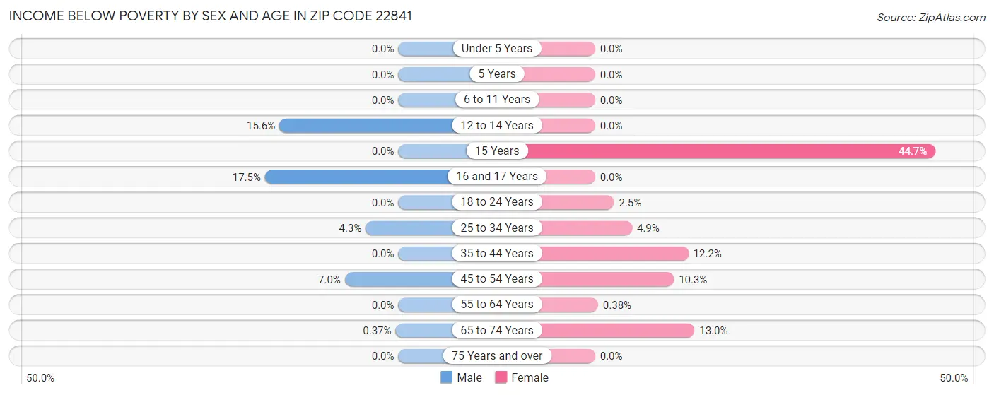 Income Below Poverty by Sex and Age in Zip Code 22841