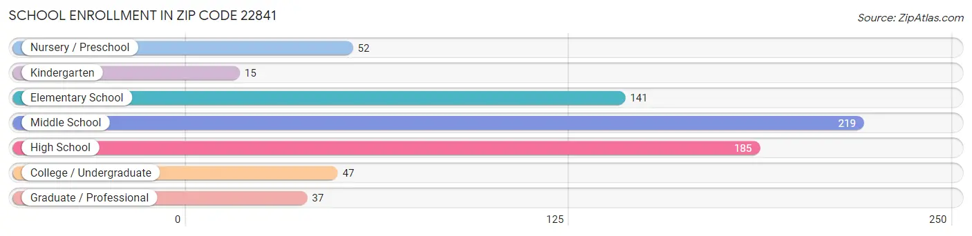 School Enrollment in Zip Code 22841