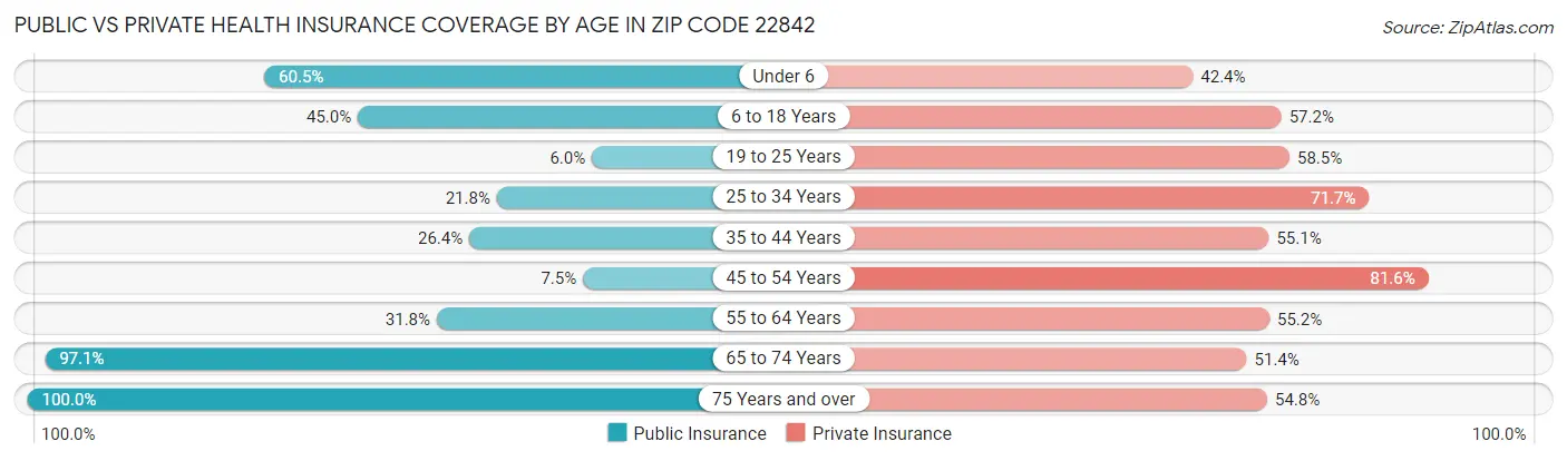 Public vs Private Health Insurance Coverage by Age in Zip Code 22842