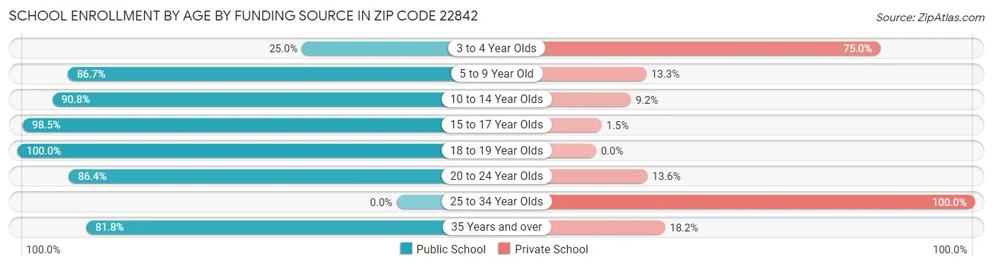 School Enrollment by Age by Funding Source in Zip Code 22842
