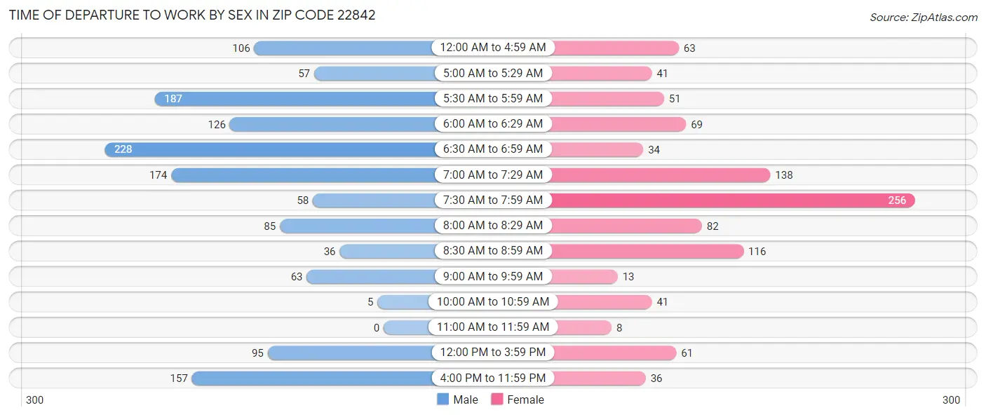Time of Departure to Work by Sex in Zip Code 22842