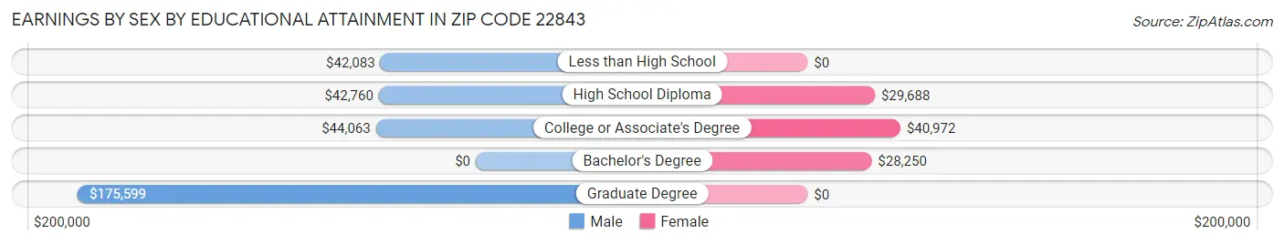 Earnings by Sex by Educational Attainment in Zip Code 22843