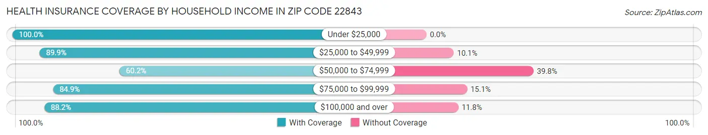 Health Insurance Coverage by Household Income in Zip Code 22843