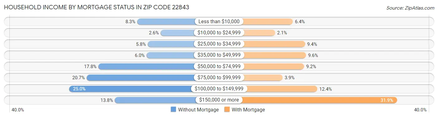 Household Income by Mortgage Status in Zip Code 22843