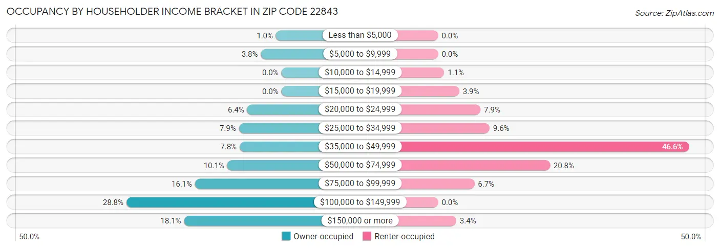 Occupancy by Householder Income Bracket in Zip Code 22843