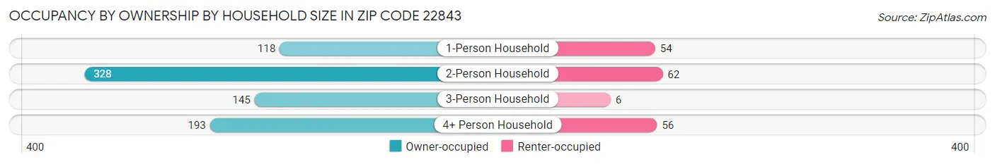 Occupancy by Ownership by Household Size in Zip Code 22843