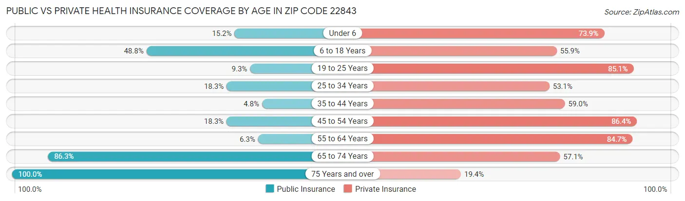 Public vs Private Health Insurance Coverage by Age in Zip Code 22843