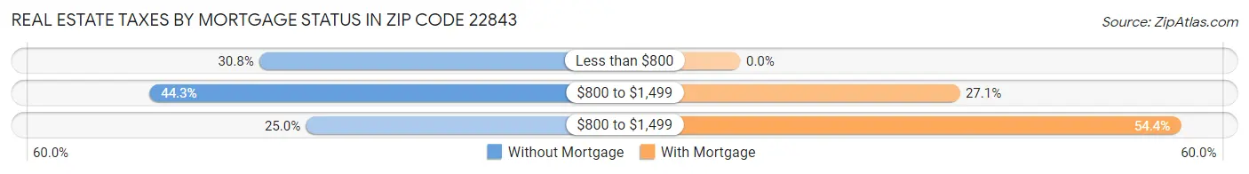 Real Estate Taxes by Mortgage Status in Zip Code 22843