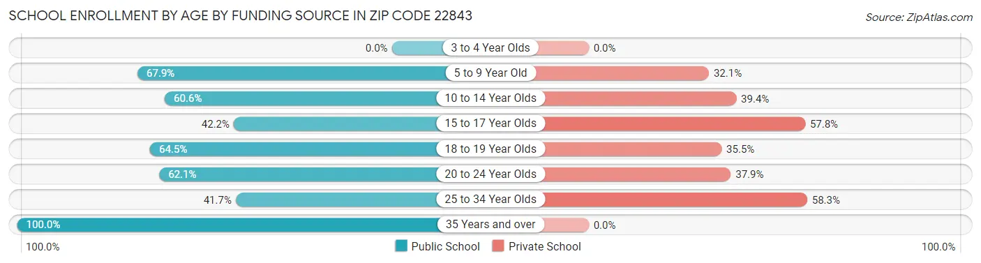 School Enrollment by Age by Funding Source in Zip Code 22843