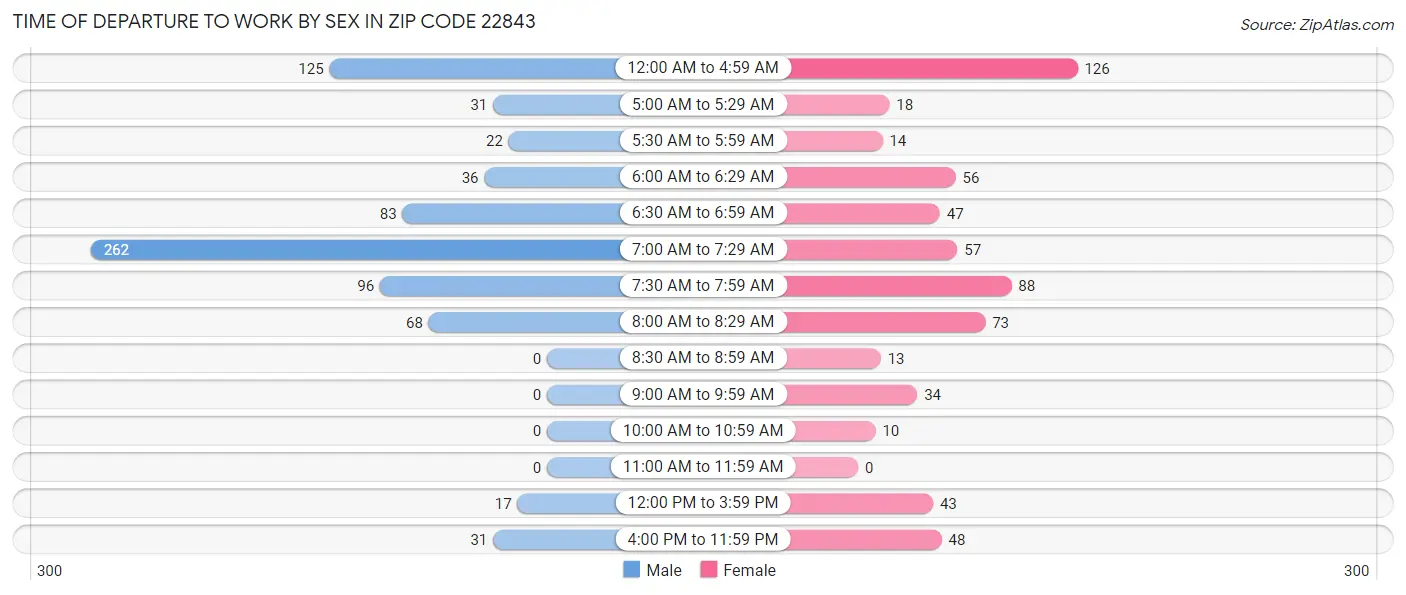 Time of Departure to Work by Sex in Zip Code 22843