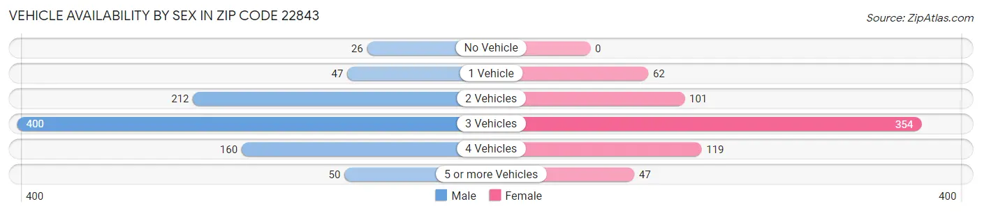 Vehicle Availability by Sex in Zip Code 22843