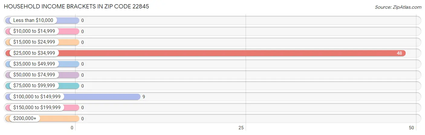 Household Income Brackets in Zip Code 22845