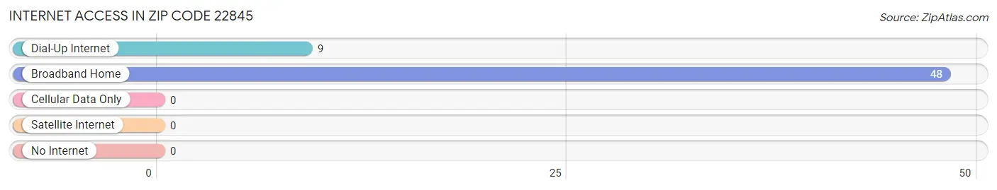 Internet Access in Zip Code 22845