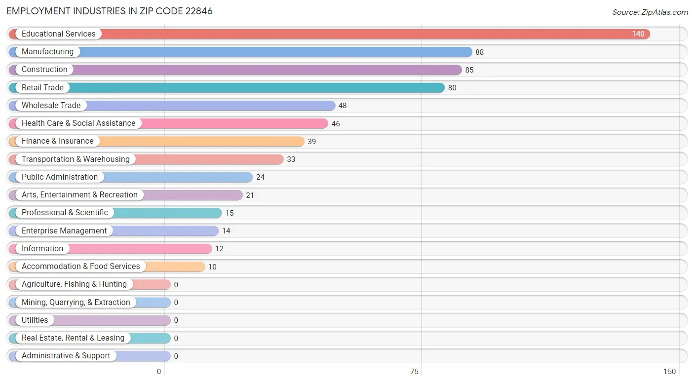 Employment Industries in Zip Code 22846