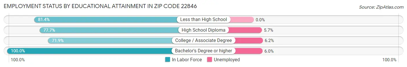Employment Status by Educational Attainment in Zip Code 22846