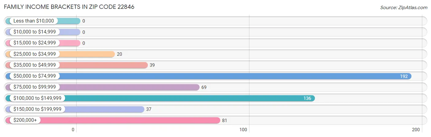 Family Income Brackets in Zip Code 22846