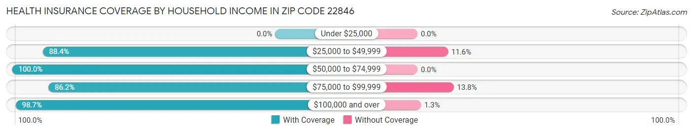 Health Insurance Coverage by Household Income in Zip Code 22846