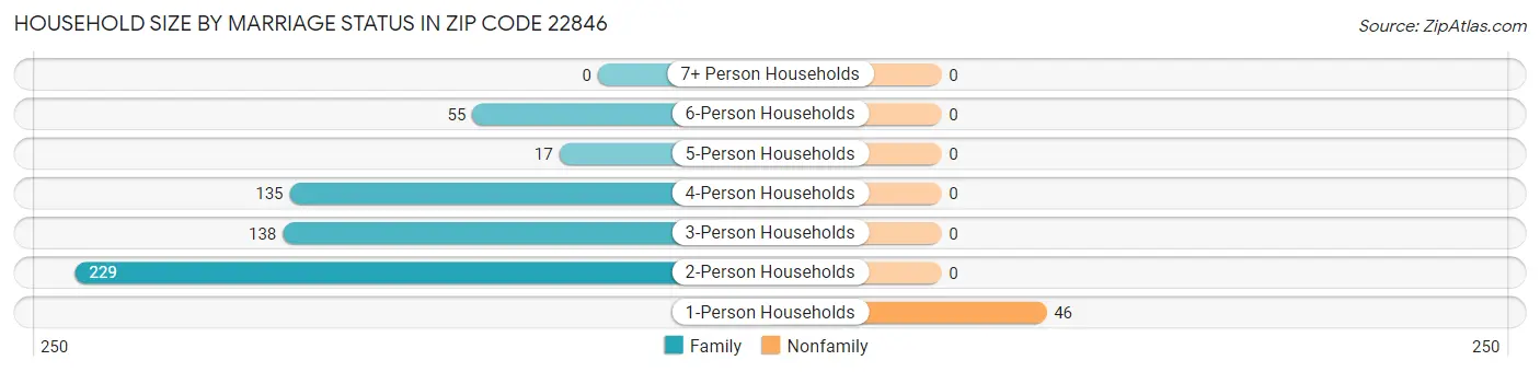 Household Size by Marriage Status in Zip Code 22846