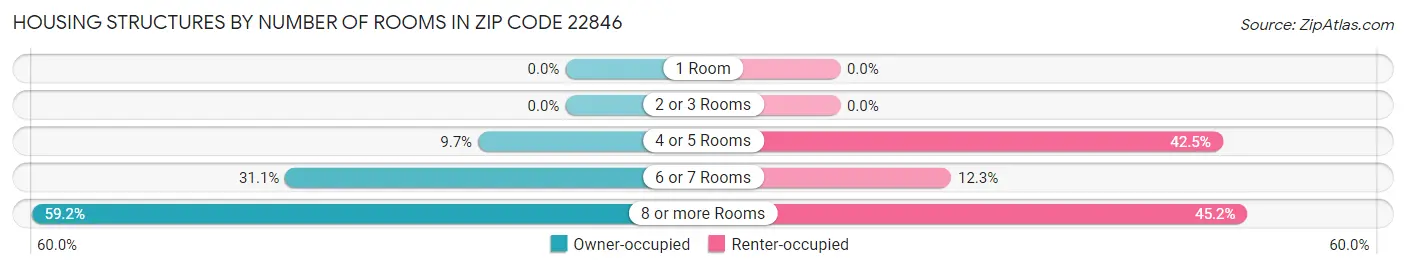 Housing Structures by Number of Rooms in Zip Code 22846