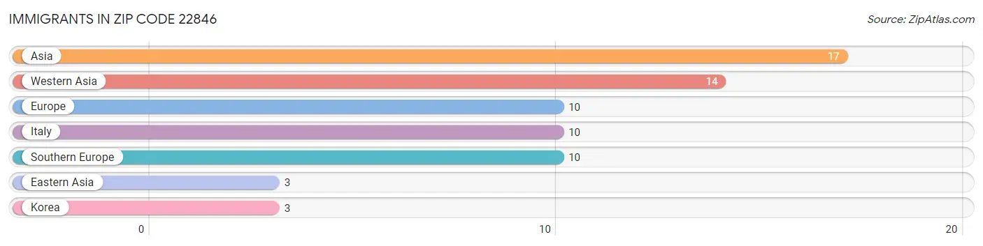 Immigrants in Zip Code 22846
