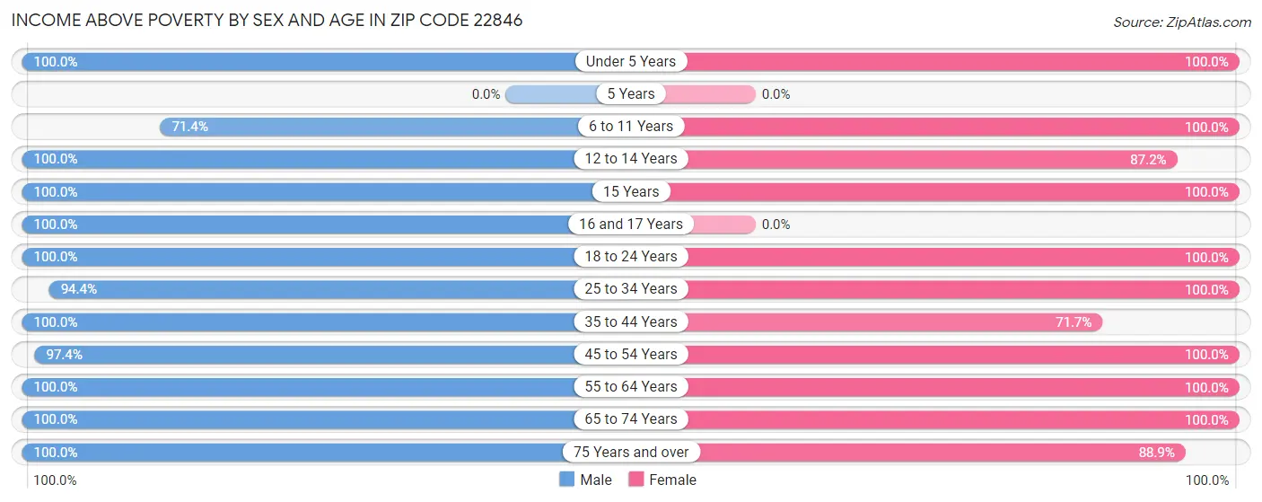 Income Above Poverty by Sex and Age in Zip Code 22846