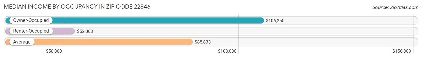 Median Income by Occupancy in Zip Code 22846