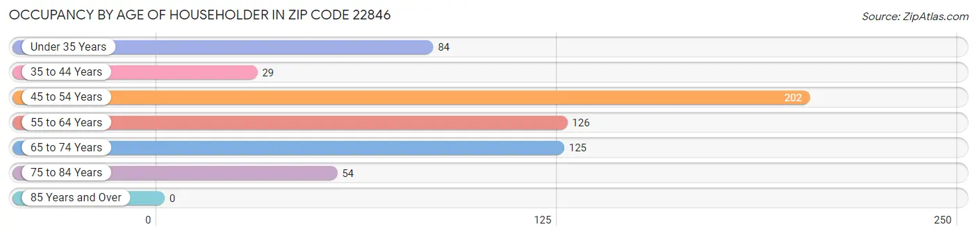 Occupancy by Age of Householder in Zip Code 22846