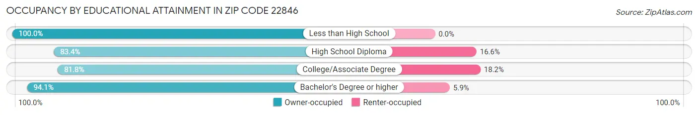 Occupancy by Educational Attainment in Zip Code 22846