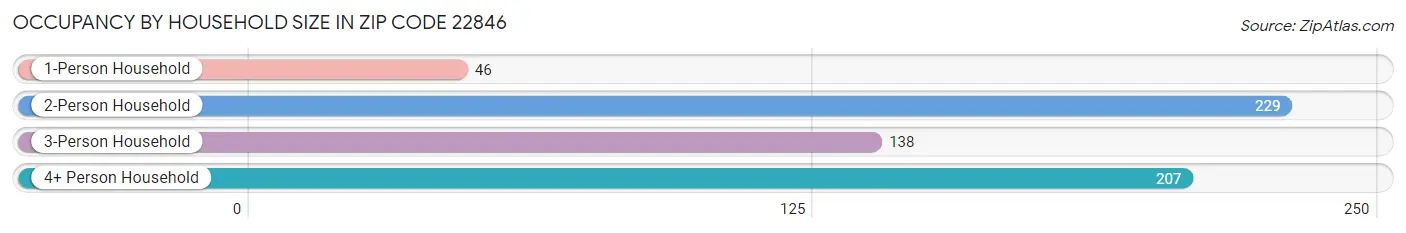 Occupancy by Household Size in Zip Code 22846