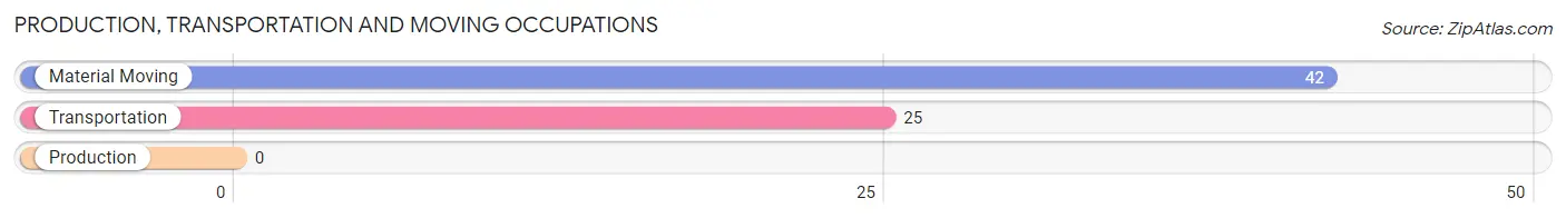 Production, Transportation and Moving Occupations in Zip Code 22846
