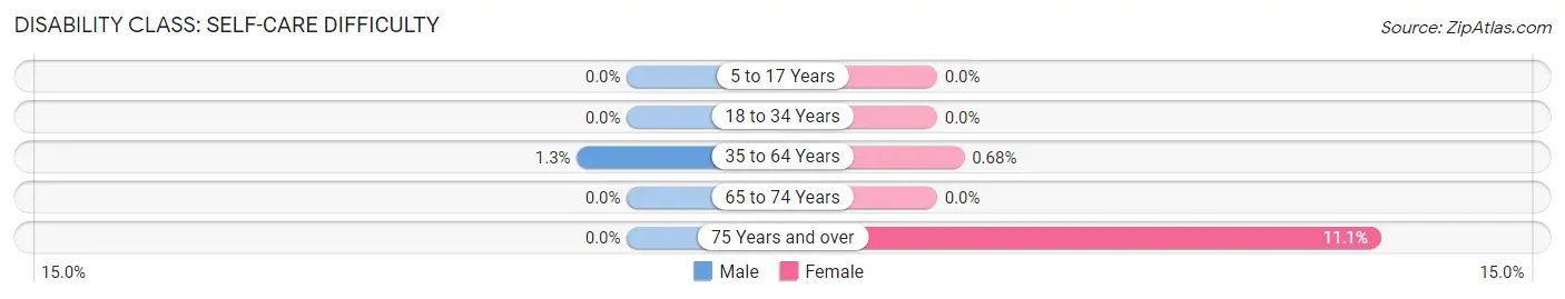 Disability in Zip Code 22846: <span>Self-Care Difficulty</span>