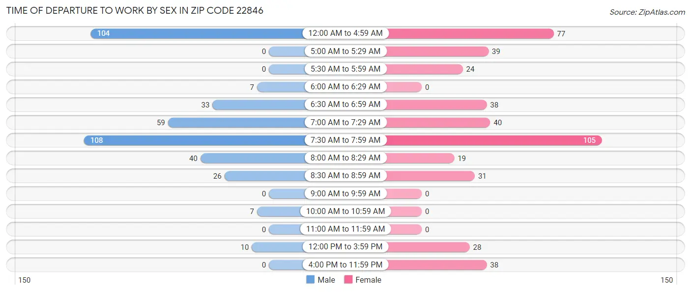 Time of Departure to Work by Sex in Zip Code 22846